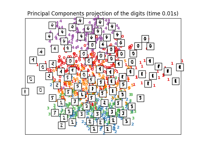 PCA sklearn digits